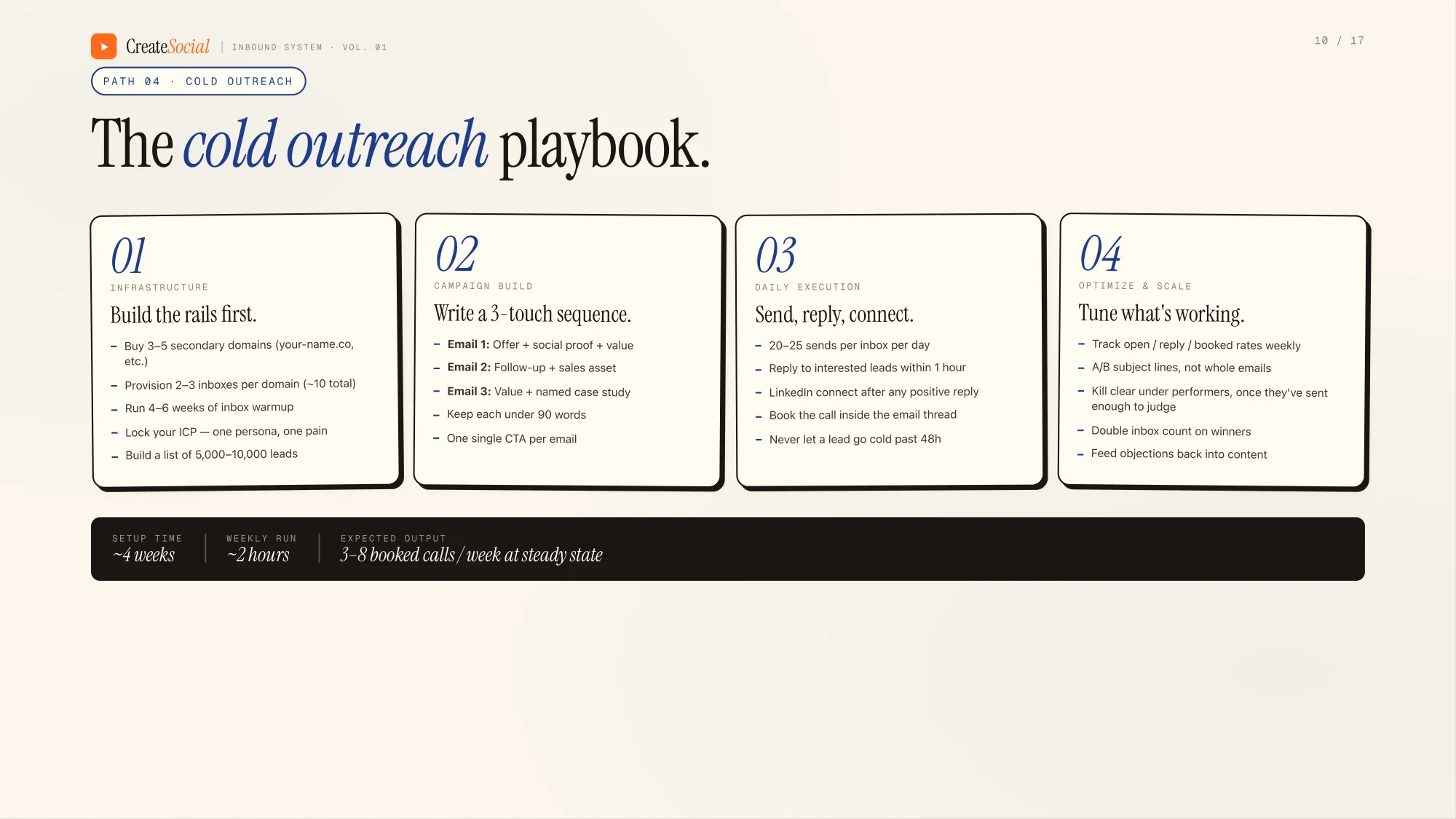 The cold outreach playbook in four cards. 01 Infrastructure, build the rails first: buy 3 to 5 secondary domains, provision 2 to 3 inboxes per domain for about 10 total, run 4 to 6 weeks of inbox warmup, lock your ICP to one persona and one pain, build a list of 5,000 to 10,000 leads. 02 Campaign build, write a 3-touch sequence: email 1 offer plus social proof plus value, email 2 follow-up plus sales asset, email 3 value plus named case study, keep each under 90 words, one single CTA per email. 03 Daily execution, send reply connect: 20 to 25 sends per inbox per day, reply to interested leads within 1 hour, LinkedIn connect after any positive reply, book the call inside the email thread, never let a lead go cold past 48 hours. 04 Optimize and scale, tune what's working: track open reply and booked rates weekly, A/B subject lines not whole emails, kill clear underperformers once they've sent enough to judge, double inbox count on winners, feed objections back into content. Footer: setup time about 4 weeks, weekly run about 2 hours, expected output 3 to 8 booked calls a week at steady state.