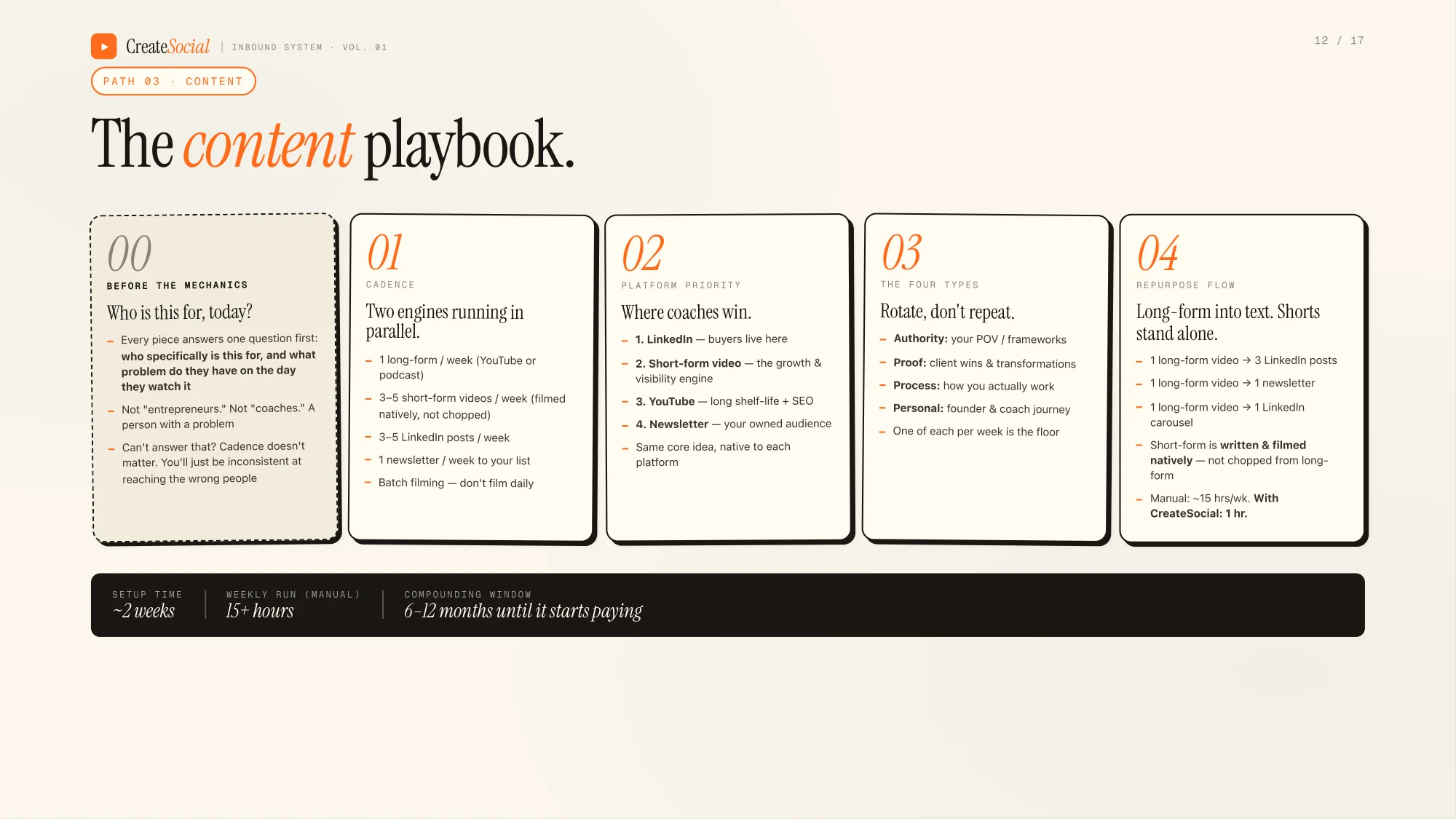 The content playbook in five cards. 00 Before the mechanics: who is this for, today? Every piece answers who specifically is this for and what problem do they have on the day they watch it. Not entrepreneurs, not coaches, a person with a problem. 01 Cadence, two engines running in parallel: 1 long-form a week on YouTube or podcast, 3 to 5 short-form videos a week filmed natively not chopped, 3 to 5 LinkedIn posts a week, 1 newsletter a week to your list, batch filming and don't film daily. 02 Platform priority, where coaches win: 1 LinkedIn where buyers live, 2 short-form video as the growth and visibility engine, 3 YouTube for long shelf life and SEO, 4 newsletter as your owned audience, same core idea native to each platform. 03 The four types, rotate don't repeat: authority is your point of view and frameworks, proof is client wins and transformations, process is how you actually work, personal is founder and coach journey, one of each per week is the floor. 04 Repurpose flow, long-form into text and shorts stand alone: 1 long-form video into 3 LinkedIn posts, into 1 newsletter, into 1 LinkedIn carousel, short-form written and filmed natively not chopped from long-form, manual about 15 hours a week, with CreateSocial 1 hour. Footer: setup time about 2 weeks, weekly run manual 15 plus hours, compounding window 6 to 12 months until it starts paying.