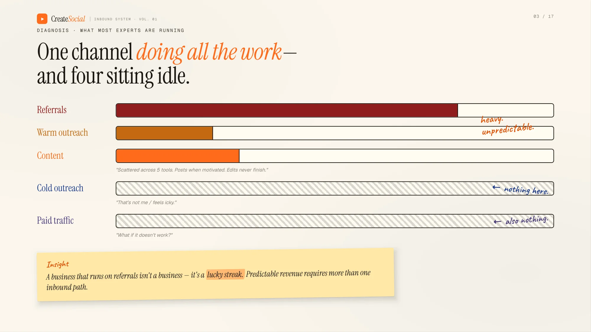 A diagnosis chart of the five client paths. Referrals is a nearly full bar labelled heavy and unpredictable. Warm outreach is a quarter full. Content is a fifth full, captioned scattered across 5 tools, posts when motivated, edits never finish. Cold outreach and paid traffic are both empty, captioned that's not me and what if it doesn't work.