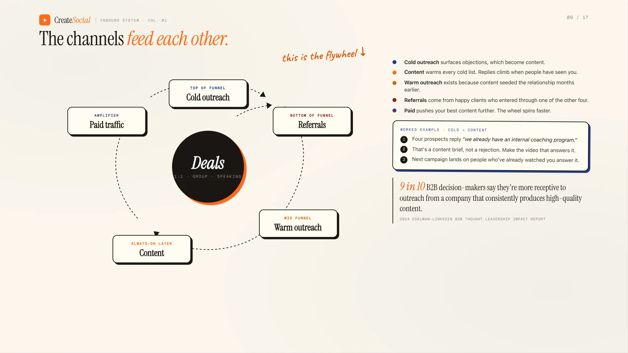 A flywheel diagram with Deals in the center. Cold outreach sits at the top of the funnel, warm outreach in the middle, referrals at the bottom, content as the always-on layer underneath everything, and paid traffic as the amplifier. A worked example reads: four prospects reply we already have an internal coaching program. That is a content brief, not a rejection. Make the video that answers it, and the next campaign lands on people who have already watched you answer it.