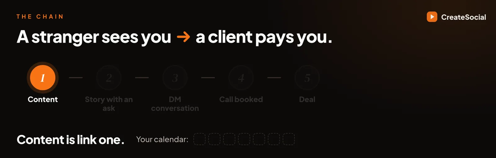 Five numbered steps in a row: Content, Story with an ask, DM conversation, Call booked, Deal. Only the first is lit. Below it: Content is link one.