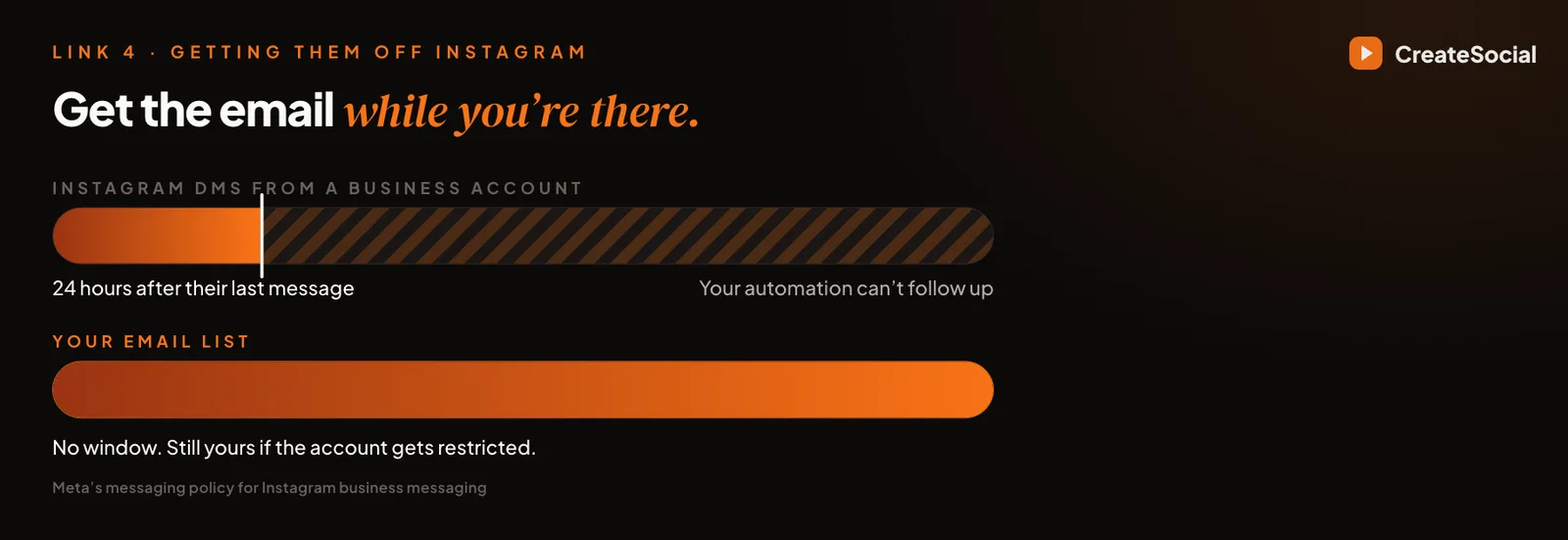 Two bars. Instagram DMs from a business account: a short filled section then hatched, labelled 24 hours after their last message, your automation cannot follow up. Your email list: fully filled, labelled no window, still yours if the account gets restricted.