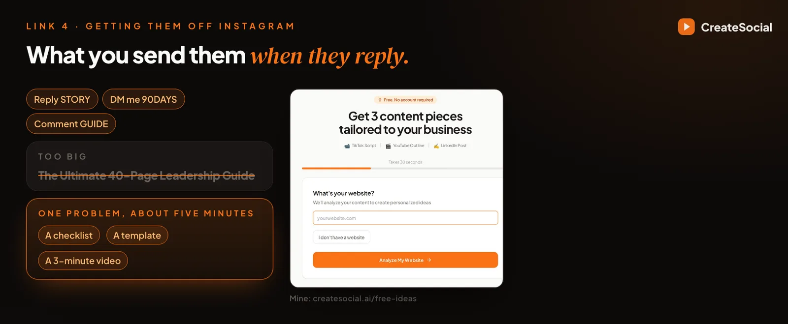 What you send them when they reply. Three triggers: Reply STORY, DM me 90DAYS, Comment GUIDE. Crossed out: The Ultimate 40-Page Leadership Guide, too big. Instead, one problem in about five minutes: a checklist, a template, a 3-minute video. Beside it a screenshot of the free-ideas page on createsocial.ai.