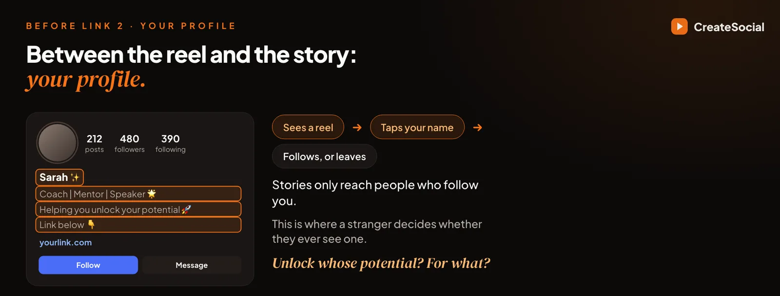 A mock Instagram profile for Sarah: 212 posts, 480 followers. Bio reads Coach, Mentor, Speaker. Helping you unlock your potential. Link below. Beside it: sees a reel, taps your name, follows or leaves. Unlock whose potential? For what?