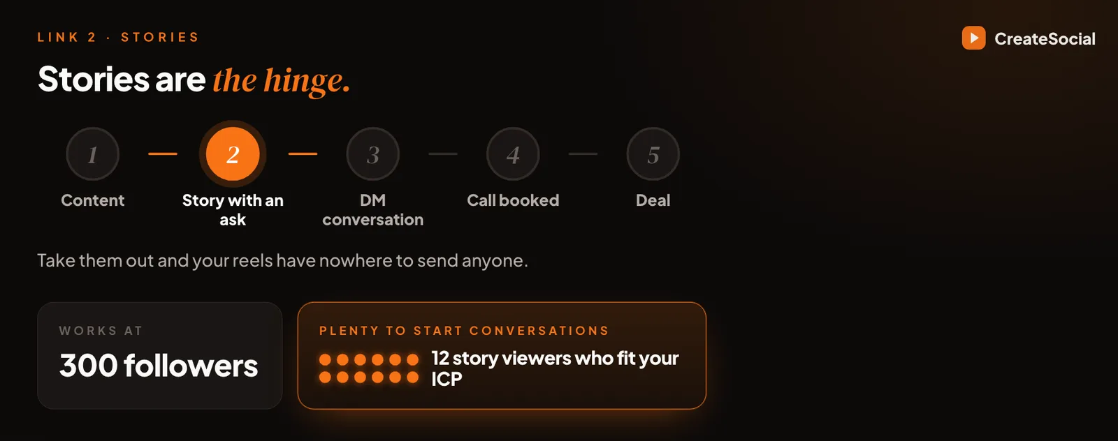 The five-link chain with link two, Story with an ask, lit. Take them out and your Reels have nowhere to send anyone. Works at 300 followers. Twelve story viewers who fit your ideal client is plenty to start conversations.