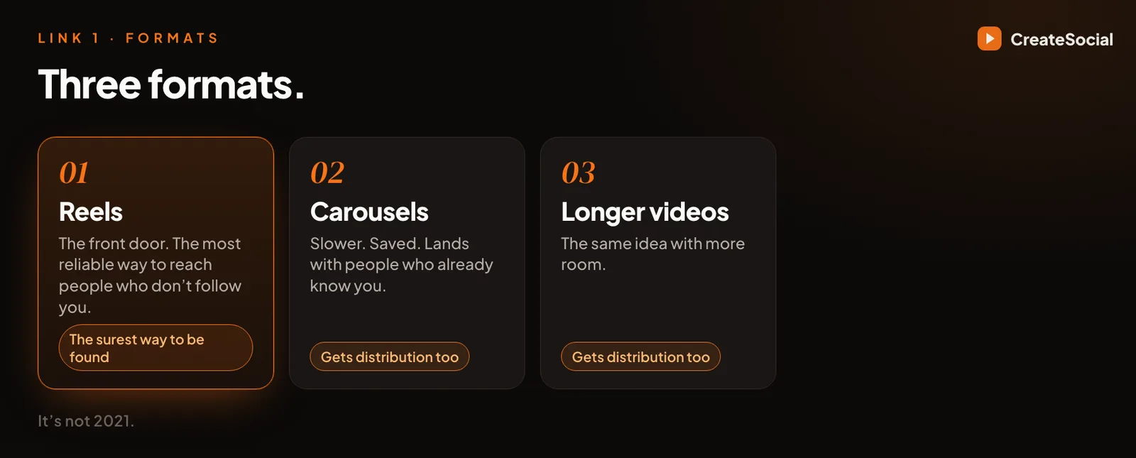 Three cards: Reels, the front door, the most reliable way to reach people who do not follow you. Carousels, slower, saved, land with people who already know you. Longer videos, the same idea with more room.