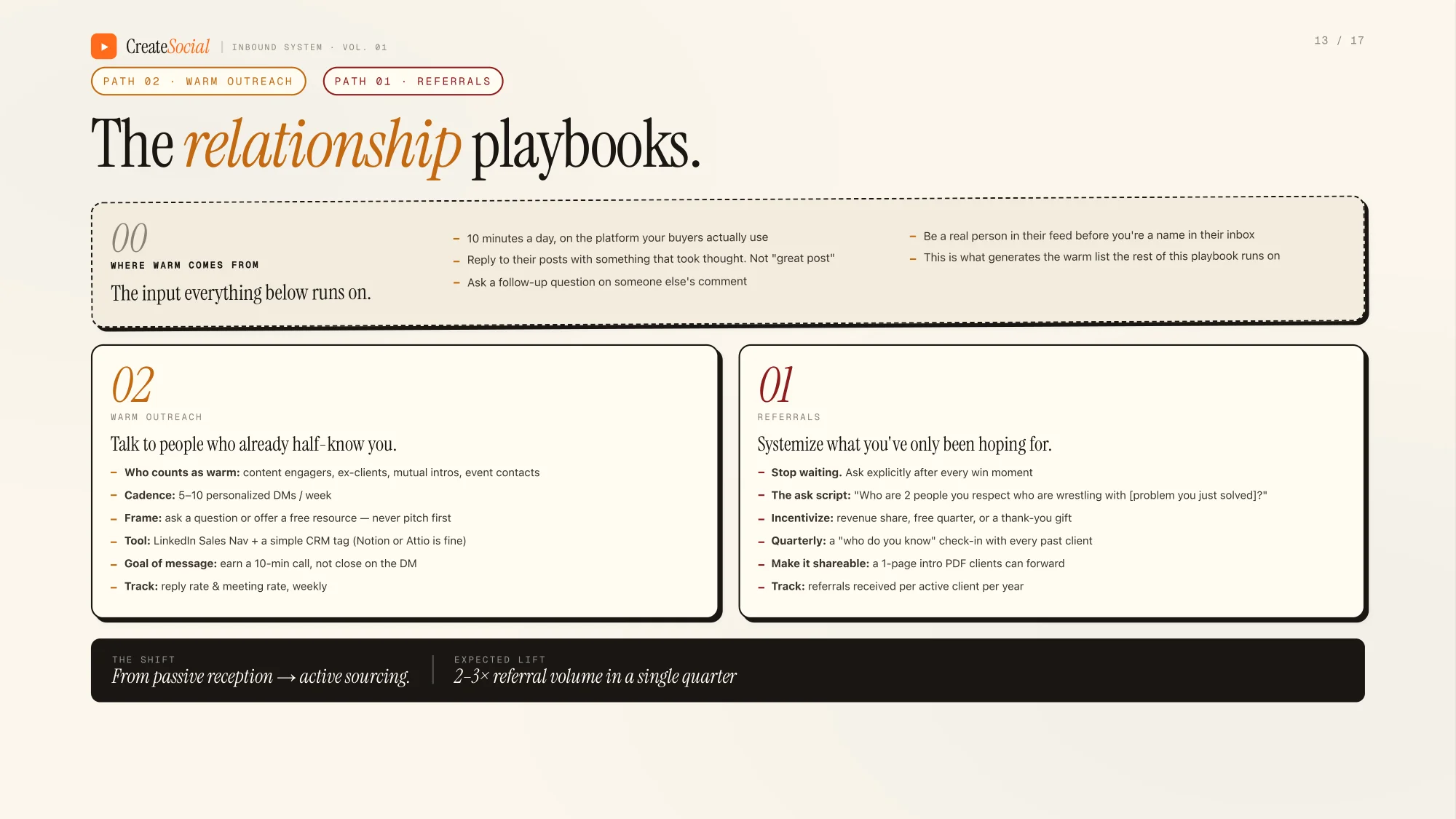 The relationship playbooks. Section 00, where warm comes from, the input everything below runs on: 10 minutes a day on the platform your buyers actually use, reply to their posts with something that took thought not great post, ask a follow-up question on someone else's comment, be a real person in their feed before you're a name in their inbox. Section 02 warm outreach, talk to people who already half-know you: who counts as warm is content engagers, ex-clients, mutual intros, event contacts; cadence 5 to 10 personalized DMs a week; frame is ask a question or offer a free resource, never pitch first; goal of the message is a 10-minute call, not closing in the DM; track reply rate and meeting rate weekly. Section 01 referrals, systemise what you've only been hoping for: stop waiting and ask explicitly after every win moment; the ask script is who are 2 people you respect who are wrestling with the problem you just solved; incentivise with revenue share, a free quarter or a thank-you gift; quarterly who-do-you-know check-in with every client; make it shareable with a 1-page intro PDF clients can forward; track referrals received per active client per year. Footer: the shift from passive reception to active sourcing, expected lift 2 to 3 times referral volume in a single quarter.